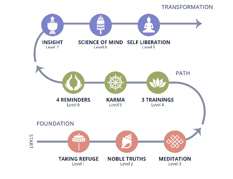 Roadmap of Buddhist Fundamentals course showing levels in the Journey to Liberation by Mindworks