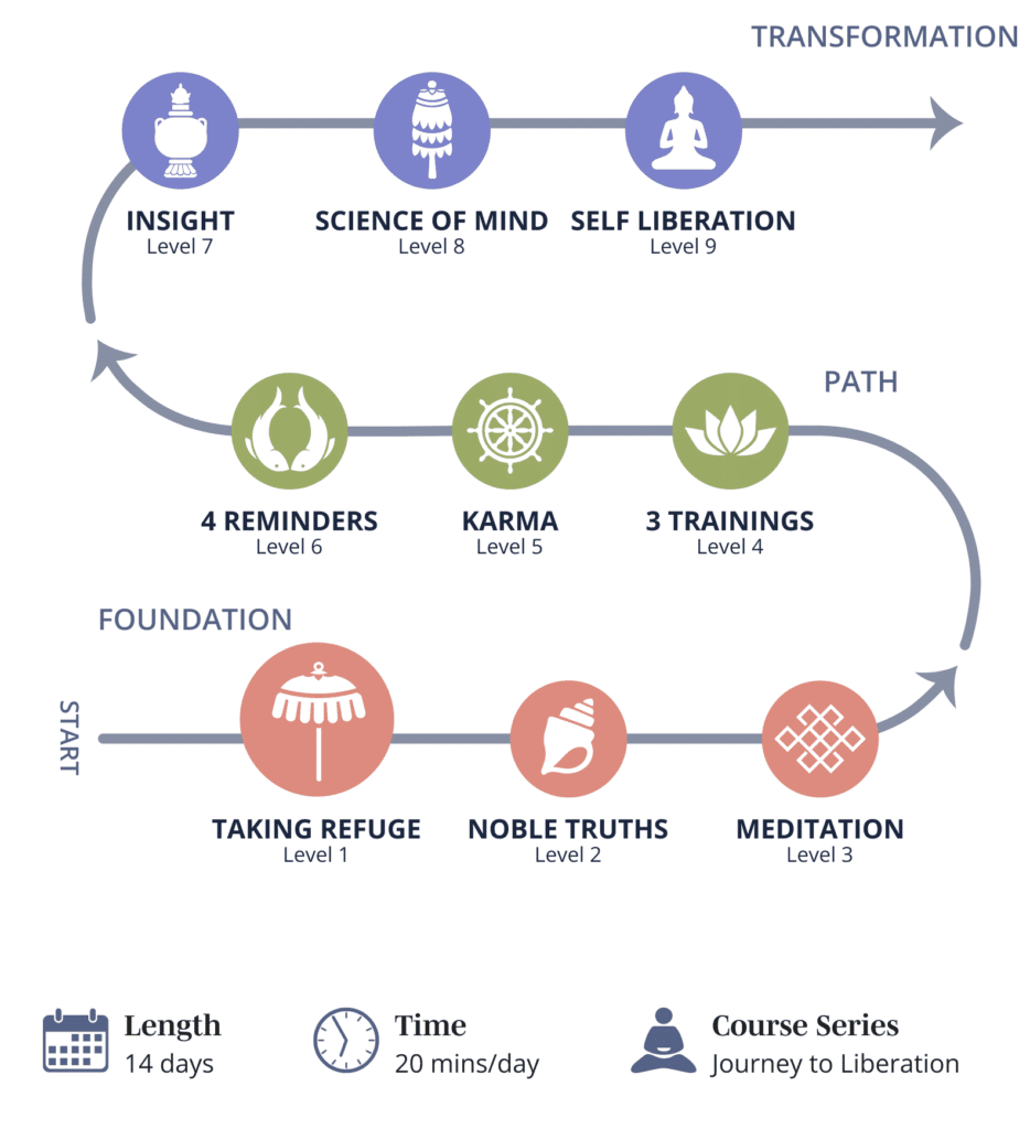 Roadmap of Buddhist Fundamentals course highlighting taking refuge as the foundation of the path
