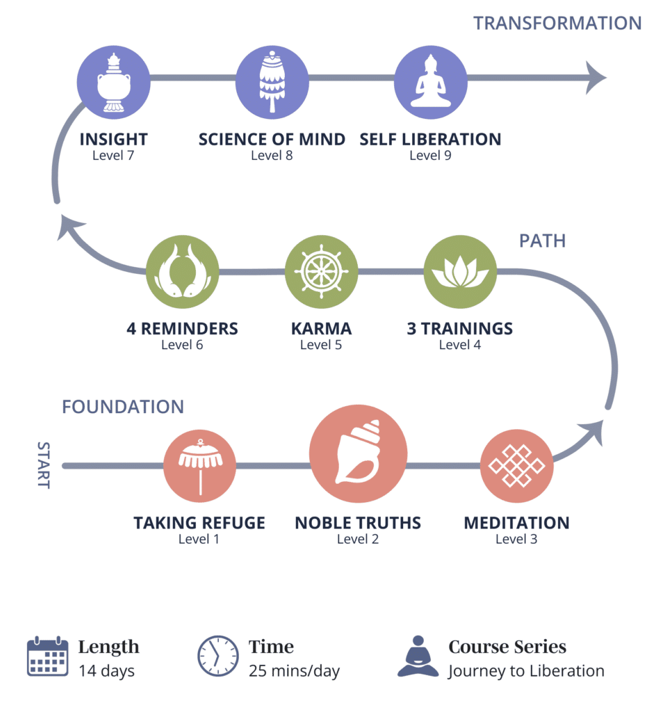 Roadmap of Buddhist Fundamentals course highlighting the 4 noble truths, the first teaching of the Buddha