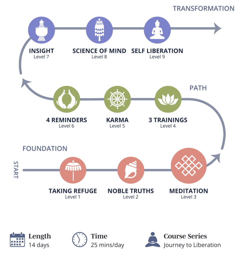 Roadmap of Buddhist Fundamentals course highlighting meditation - or shamatha practice