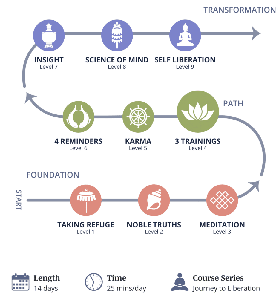 Roadmap of Buddhist Fundamentals course highlighting the three trainings of discipline, meditation and wisdom portion of the course