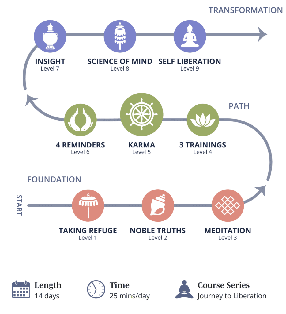Roadmap of Buddhist Fundamentals course highlighting karma - Buddha's teaching on cause and effect