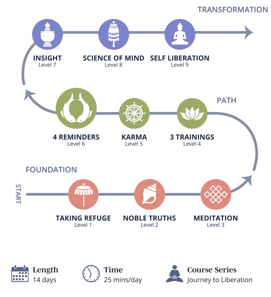 Roadmap of Buddhist Fundamentals course highlighting the 4 reminders - motivations to practice