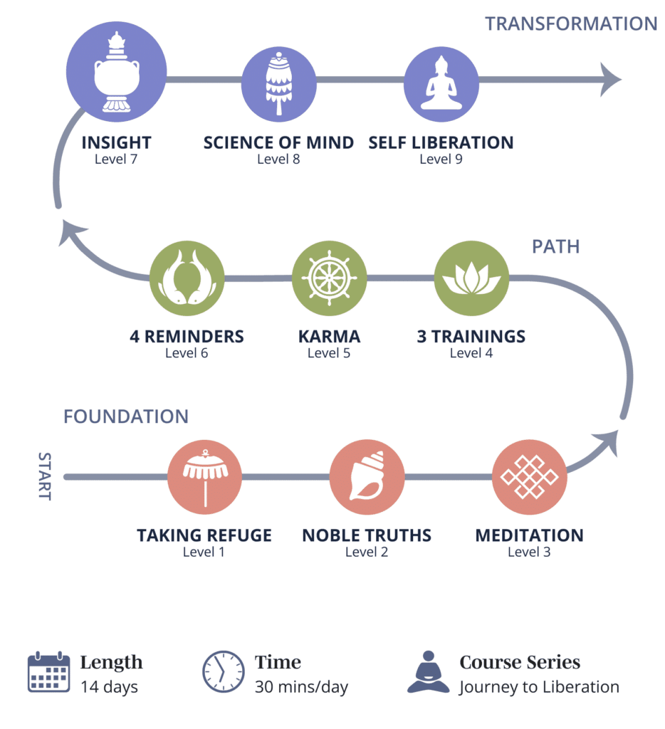 Roadmap of Buddhist Fundamentals course highlighting insight, the practice of vipashyana