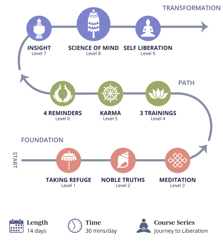 Roadmap of Buddhist Fundamentals course highlighting science of mind - abhidharma