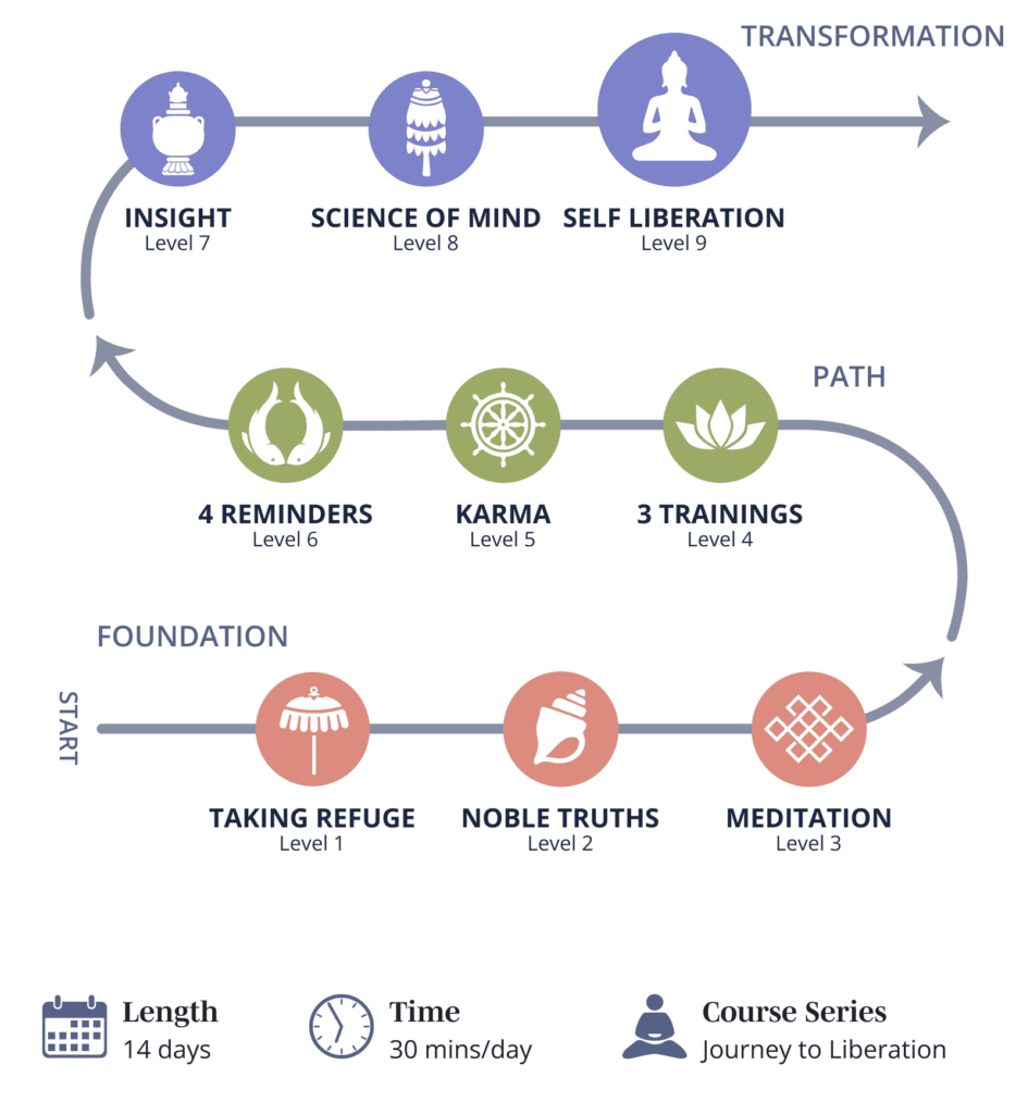 Roadmap of Buddhist Fundamentals course highlighting the result of Theravada practice - self liberation