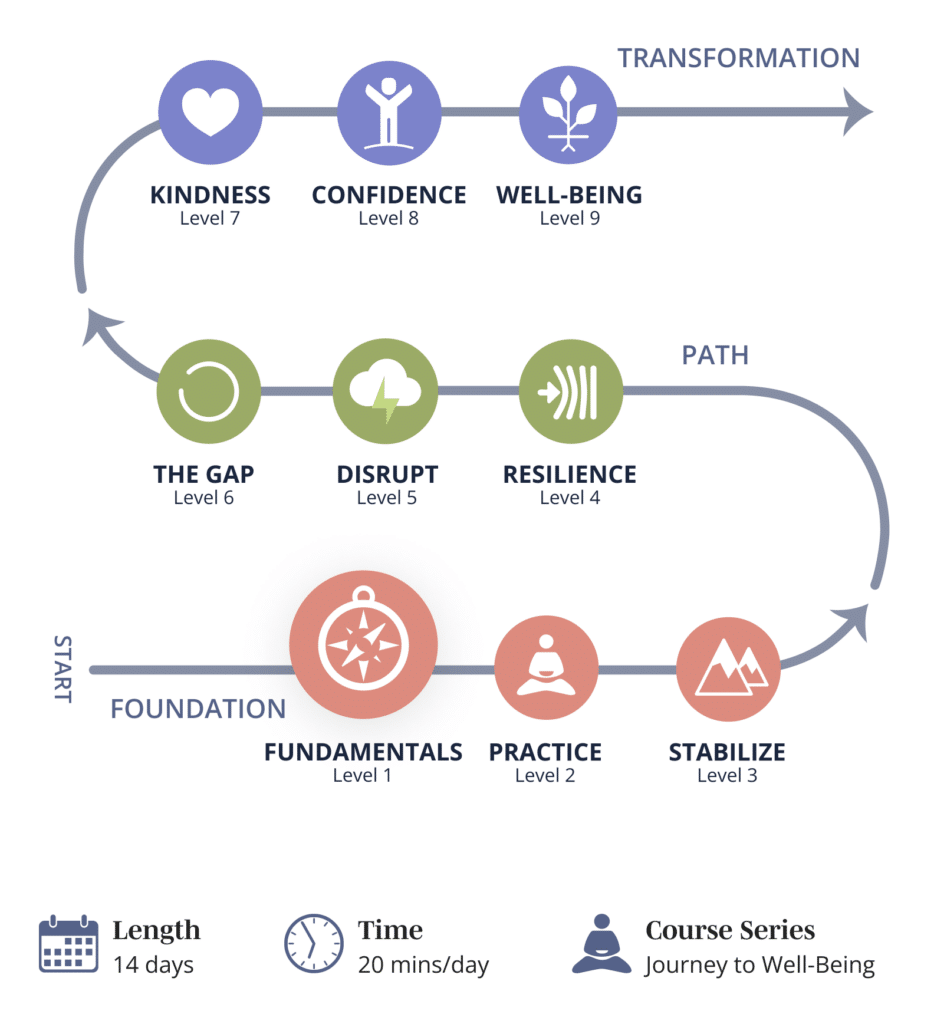 Level 1 Fundamentals, part of the progressive path through Mindwork's Journey to Well-Being meditation program