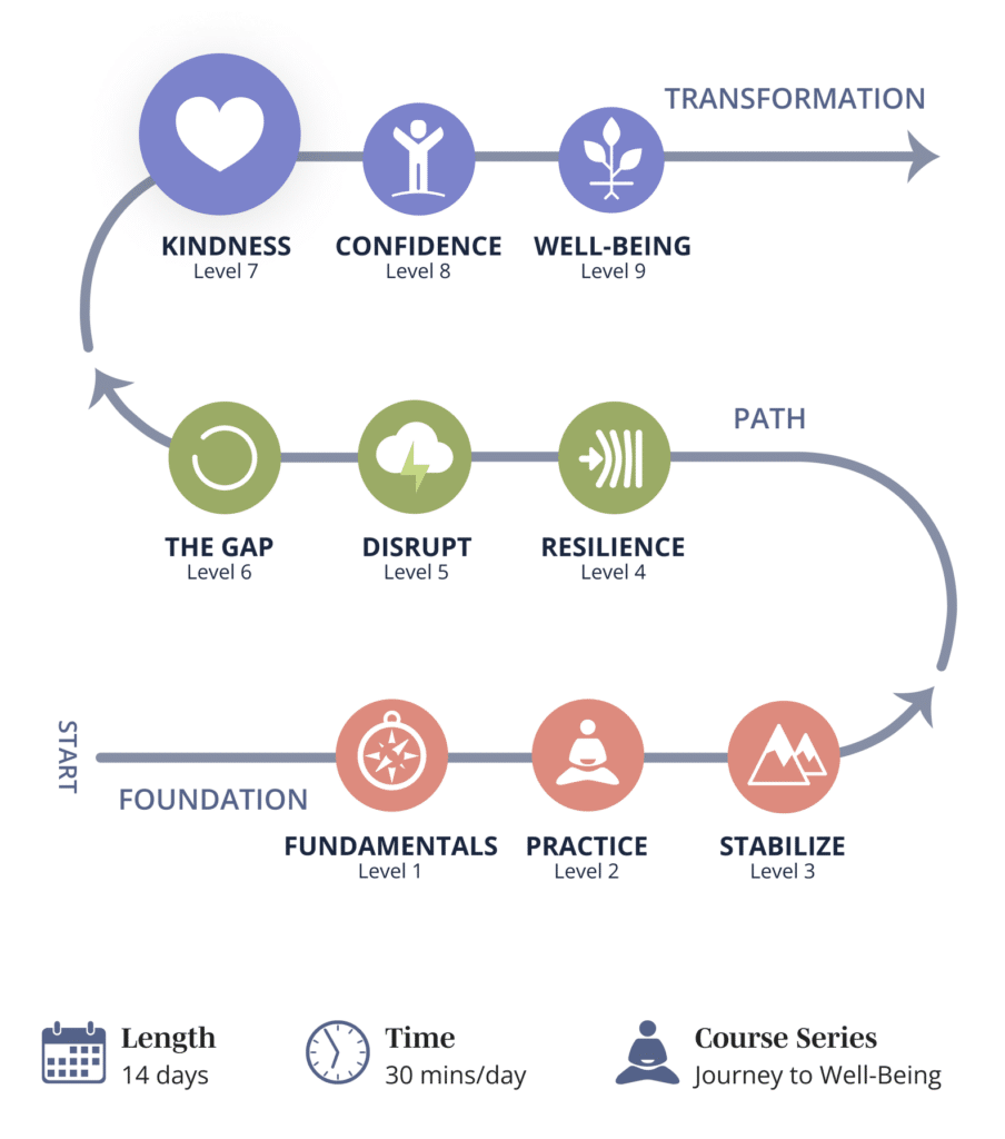 Level 7 Kindness, part of the progressive path through Mindwork's Journey to Well-Being meditation program