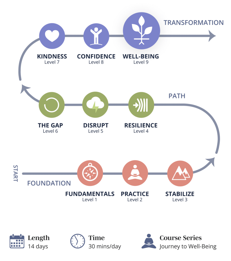 Level 9 Well-Being, part of the progressive path through Mindwork's Journey to Well-Being meditation program